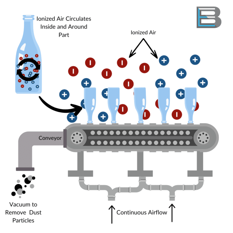 Image depicts technical aspects of air washing. Parts are on a conveyor with ionized air circulating in and around part to ensure thorough sanitization. Dust and other contaminants are removed with vacuum technology.